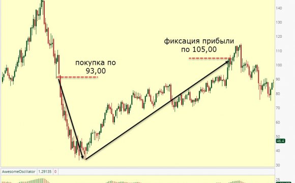 Как Уоррен Баффет нефтью