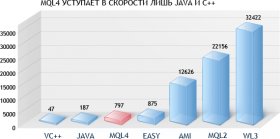 Диаграмма скорости исполнения операций: MQL4 уступает лишь Java и C++