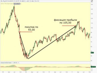Как Уоррен Баффет нефтью торговал